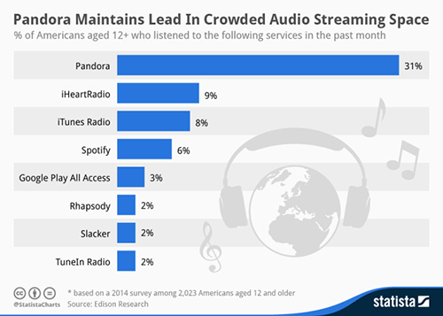 數據顯示，iTunes Radio於短短半年的市場佔有率進步神速。