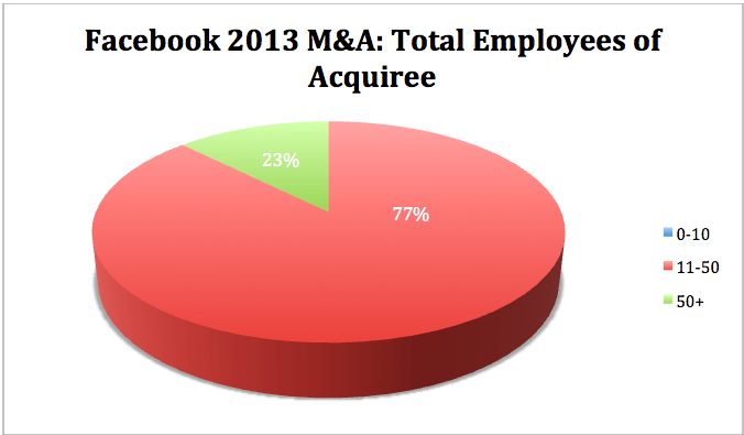 Facebook所收購公司的員工人數。