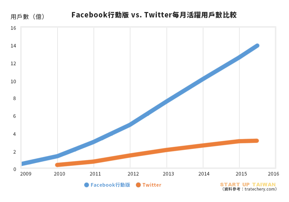 Facebook（藍色）與Twitter（橘色）兩者從2009年到2016的比較。