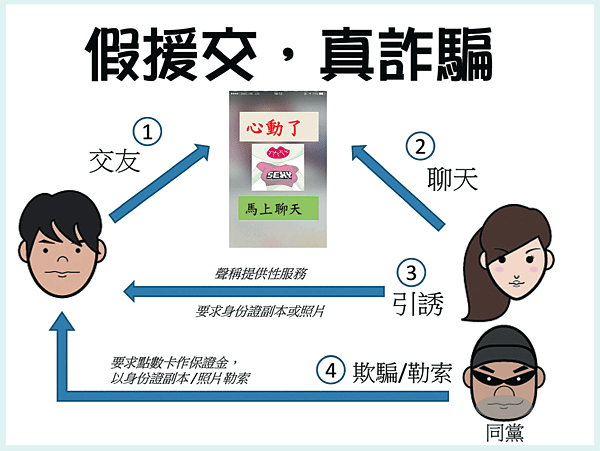 警方解釋「假援交，真詐騙」流程，提醒市民在網上交友須提高警覺。（香港警務處圖片）