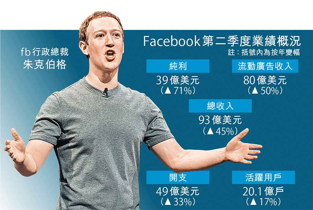 行政總裁朱克伯格（Mark Zuckerberg）預測，在未來兩三年，短片將成為集團業務最大增長動力。