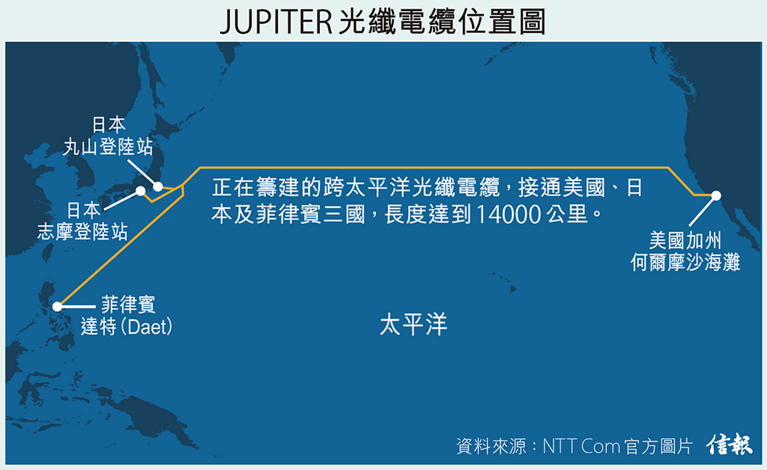 海底電纜系統名為JUPITER，預計將於2020年初竣工，屆時網速將高達60Tbps。 （NTT Com 官方圖片）