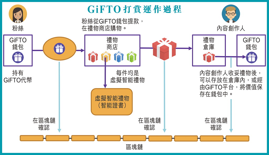 GiFTO亦是虛擬貨幣，就如智慧合約般，當觀眾課金打賞時，讓主播把虛擬禮物直接將之換取收入。