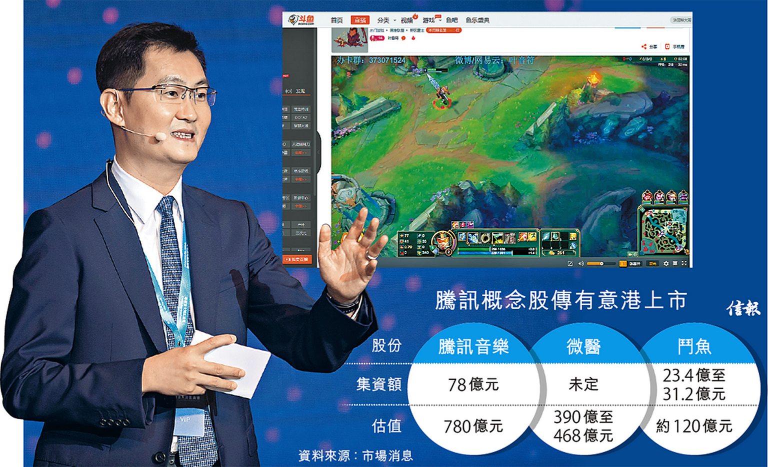馬化騰掌舵的騰訊，早前已參股的中國網上遊戲直播平台鬥魚，為亞太區增長較快的科技公司之一。