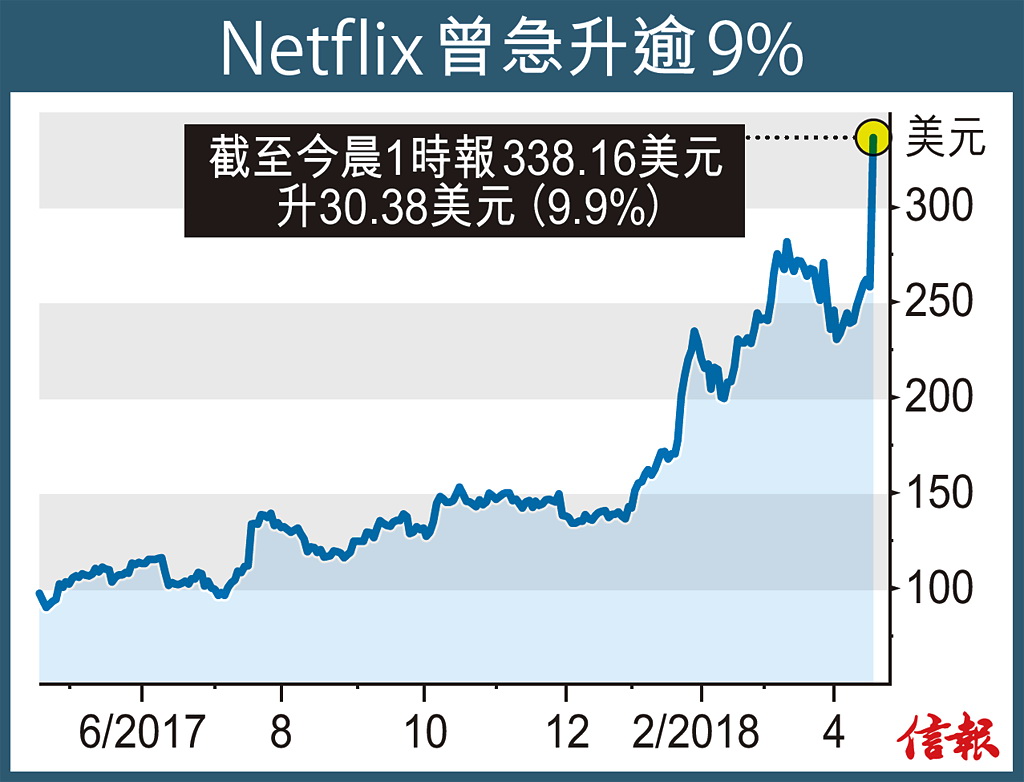 在盈利數據及預測均比預期理想下，Netflix股價昨天早段急升逾9%，升至337.89美元新高。