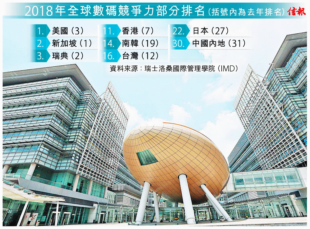 本港創新企業的排名只位列全球第四十八，被指有改善空間。圖為香港科技園。（資料圖片）