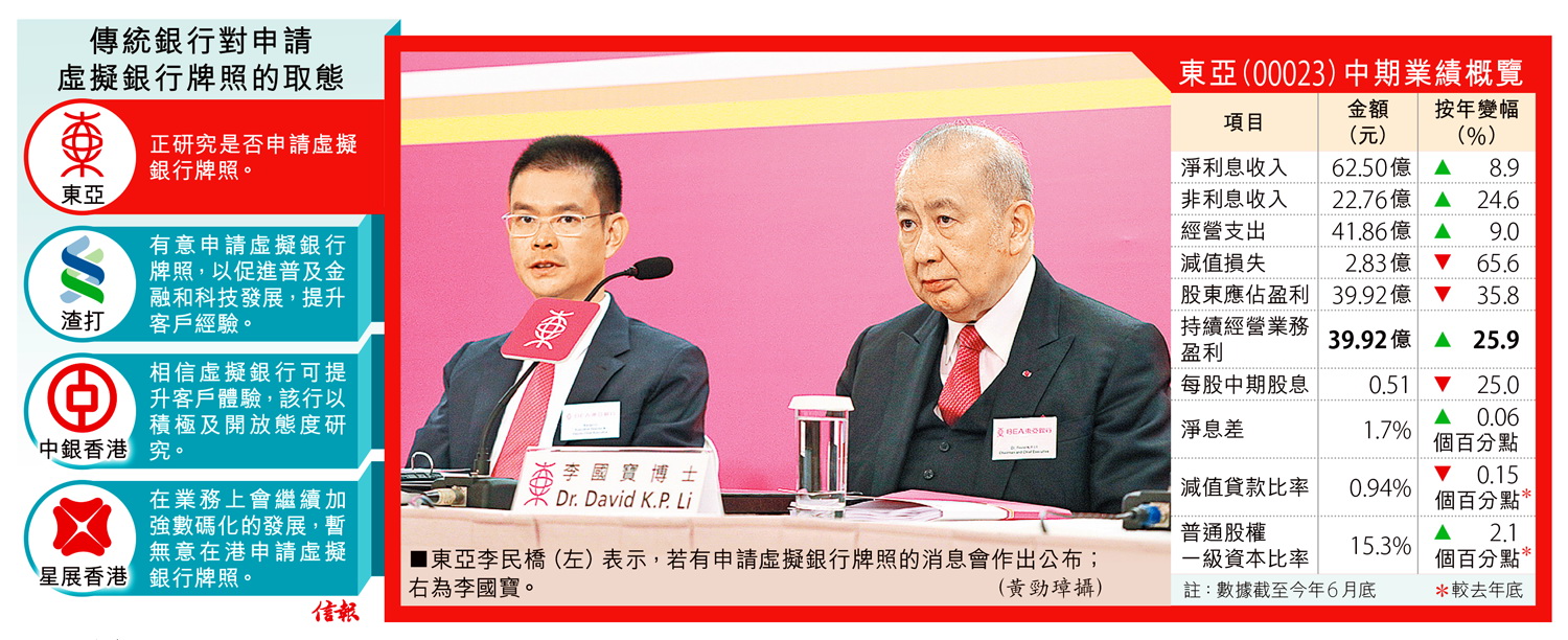 東亞李民橋（左）表示，若有申請虛擬銀行牌照的消息會作出公布；右為李國寶。（黃勁璋攝）