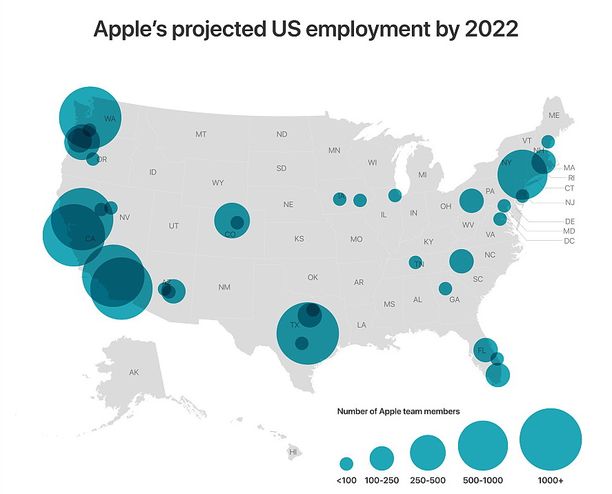 蘋果目前在美國聘用約9萬人，未來5年為全國增加2萬份工作。（蘋果公司圖片）