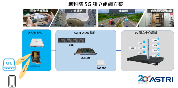 應科院提供的端到端低成本快速部署的5G網絡方案可以實現包括私有網絡，車聯網，工業互聯網及手機OS雲化等全新的應用場景。將5G快速帶入市場，實現增值。