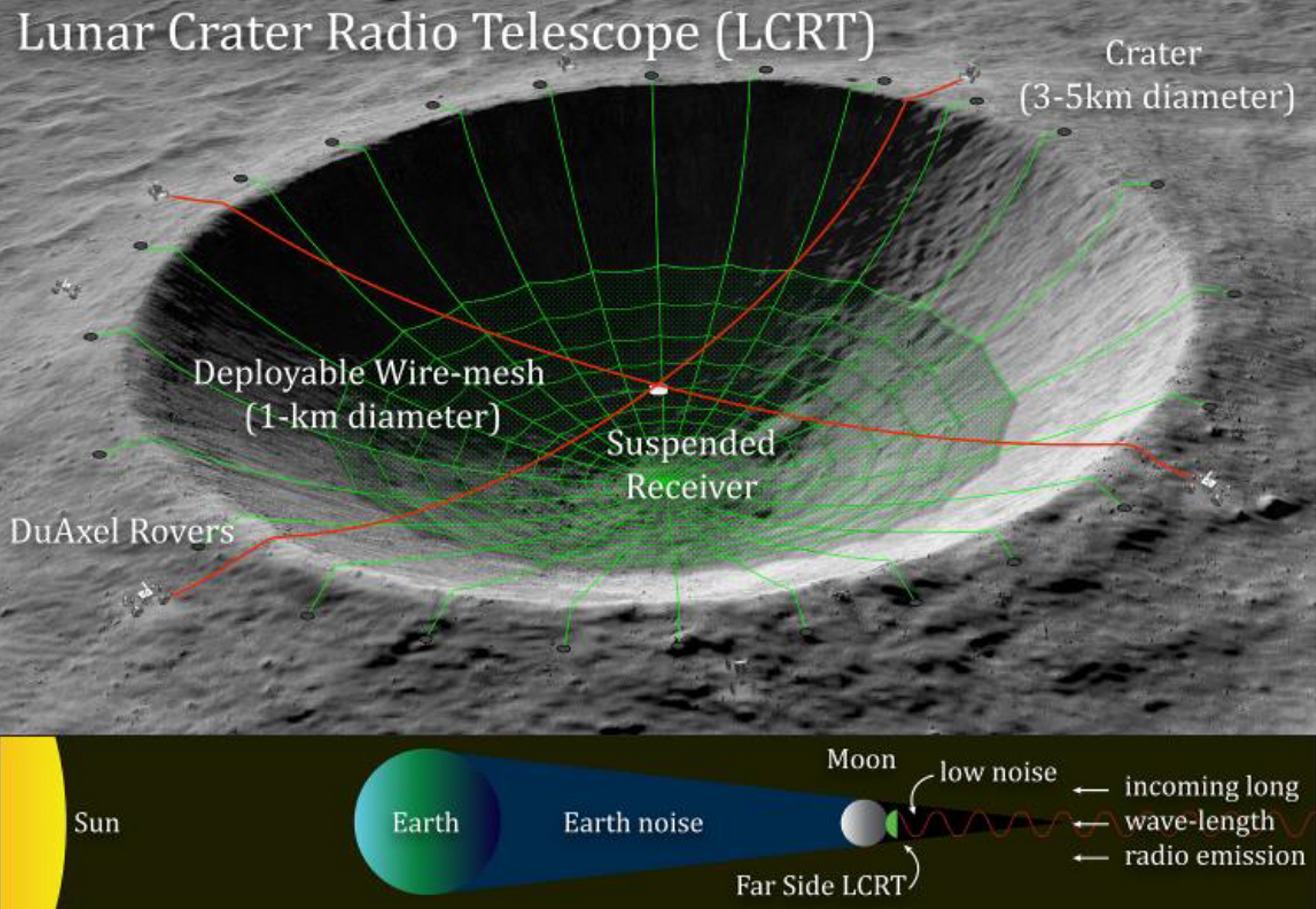 NASA打算在月球背面的隕石坑上，建造一個直徑一公里的無線射電望遠鏡。（NASA網上圖片）