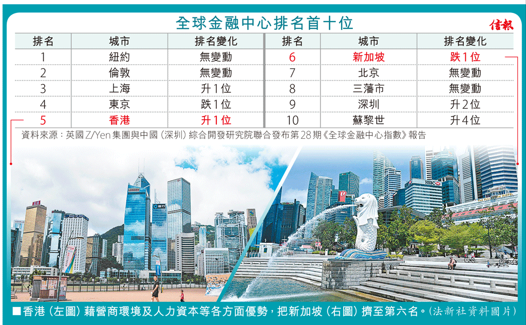 香港（左圖）藉營商環境及人力資本等各方面優勢，把新加坡（右圖）擠至第六名。（法新社資料圖片）