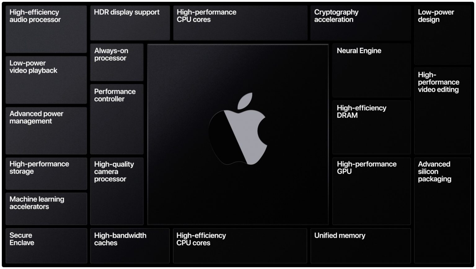 蘋果自家的Apple Silicon處理器，能提供更佳的續航力。（蘋果公司圖片）