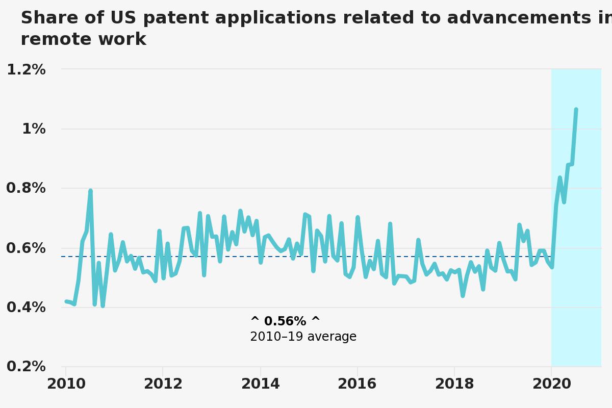 跟「在家工作」有關的專利申請，過去10年間平均值為0.56%，至7月更飆升至1.07%。（芝大布斯商學院圖片）
