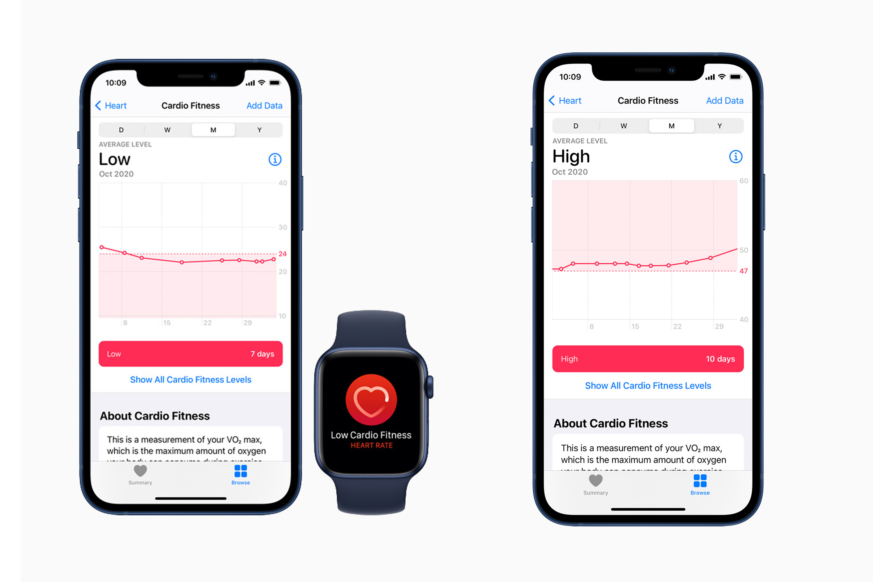 只要配合最新推出的iOS 14.3和watchOS 7.2系統更新，Apple Watch用戶便可利用iPhone的健康程式監測心肺適能水平。（蘋果公司圖片）