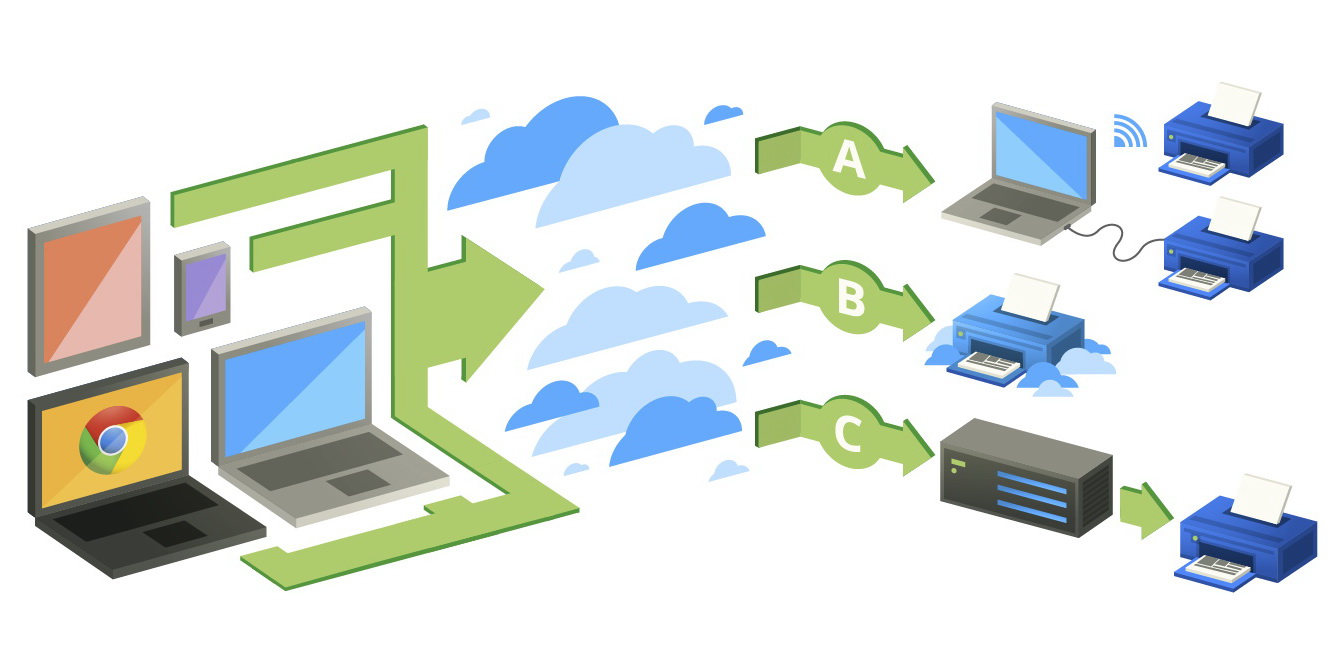 Cloud Print可搭配Google應用程式使用，不論透過桌面電腦、手提電腦、平板或手機，亦可遙距列印檔案。（Google圖片）