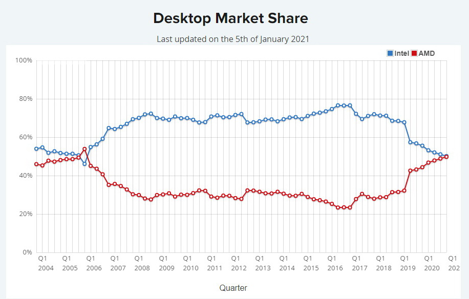 全球桌面電腦的CPU市場，近年由AMD後來追上，現跟英特爾平分秋色。（PassMark Software圖片）