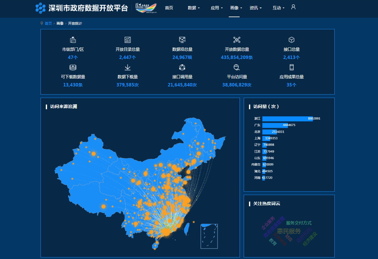 深圳被譽為中國「最互聯網」的城市，該巿早於2016年推出數據開放平台，而數據開放亦逐漸成為深圳智慧城市和數碼轉型的驅動力。（深圳市數據開放平台）