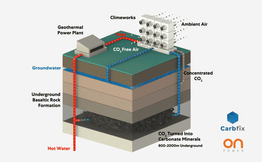 二氧化碳與地下水混合後，再永久封存在地底岩層中。（Climeworks網站圖片）