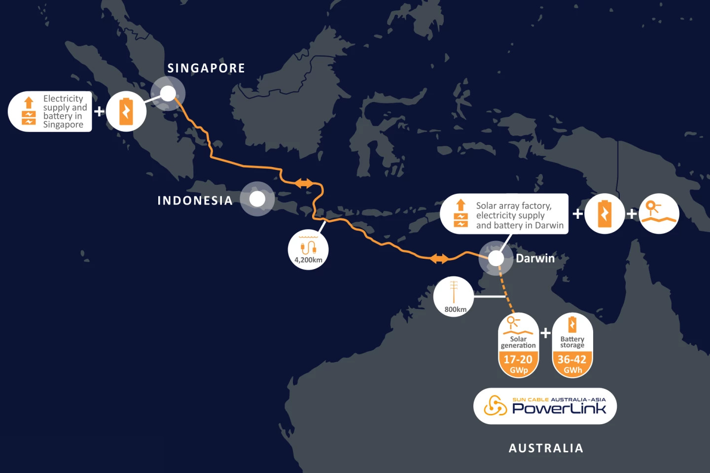 高壓電力通過約4200公里的海底電纜，途經印尼，最後在新加坡上岸。（Sun Cable網站圖片）