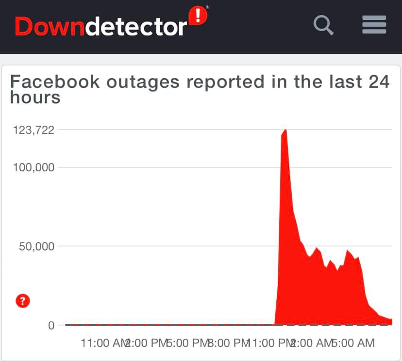 DownDetector顯示，多個平台的服務本港時間昨晚11時44分起中斷，全球用戶均受影響。（DownDetector網上圖片）