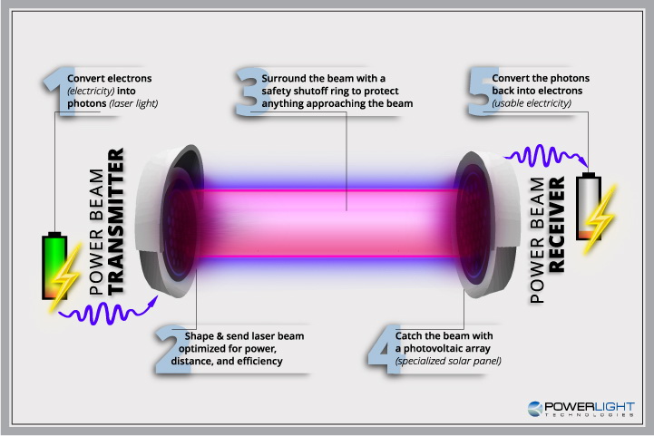 發射器能發出光束，當接收器吸收光線後，光伏陣列會把光轉化為電能。（PowerLight網上圖片）