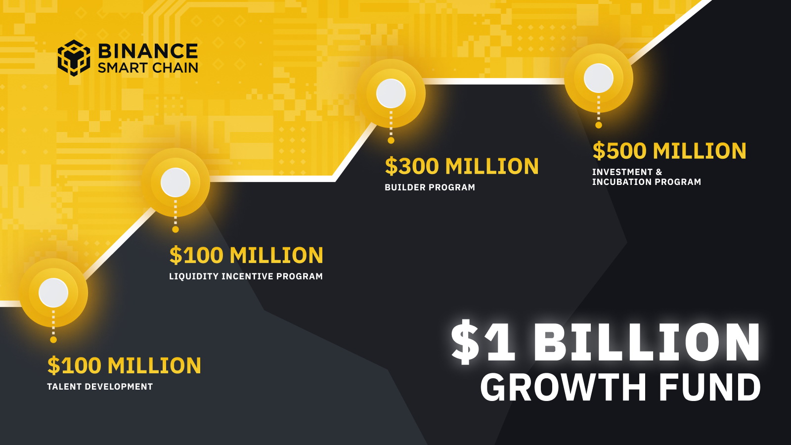幣安為加速區塊鏈應用生態發展，將設立10億美元Growth Fund。（Binance 網上圖片）