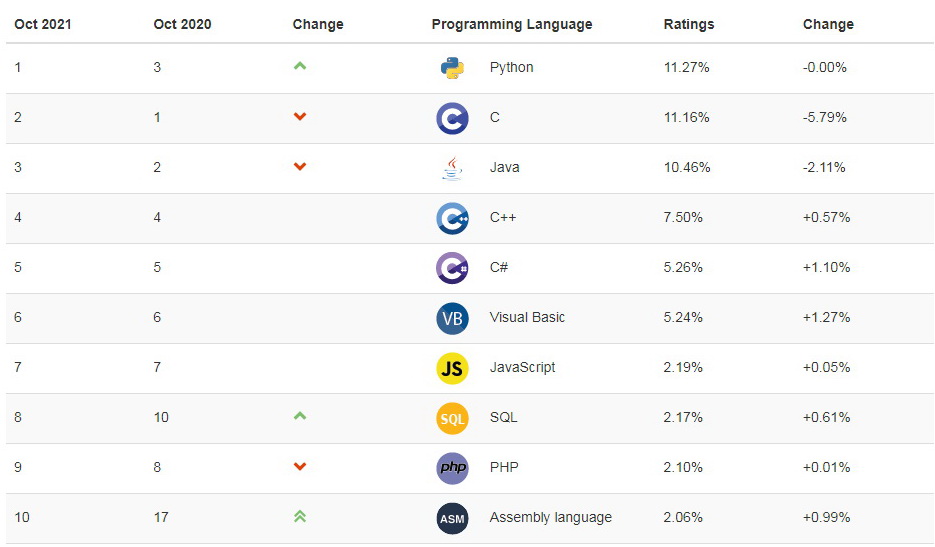 根據TIOBE網站排名，Python已取代了C語言、Java等，成為最受歡迎的程式語言。（TIOBE網站圖片）