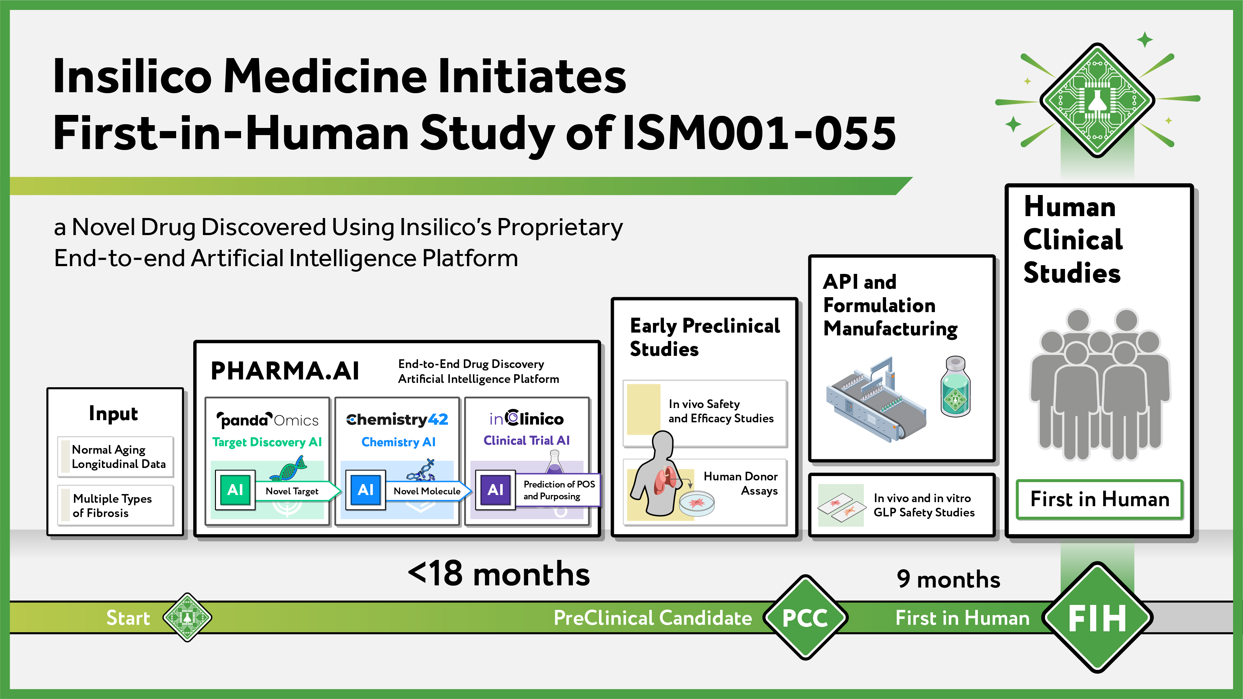 從靶點發現到ISM001-055獲提名為臨床前候選藥物，過程歷時不過18個月，投資額亦僅260萬美元。（英矽智能圖片）