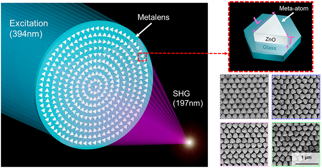 超構透鏡可將波長394納米的紫外光（藍色）轉為波長197納米的真空紫外光（粉紅色），再聚焦於直徑小於200萬分之1米的小點上。（城大提供圖片）