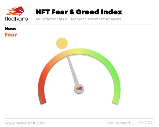 「NFT恐懼與貪婪指數」設有指標評分，讓投資者分析NFT市場風險。（Facebook網上圖片）