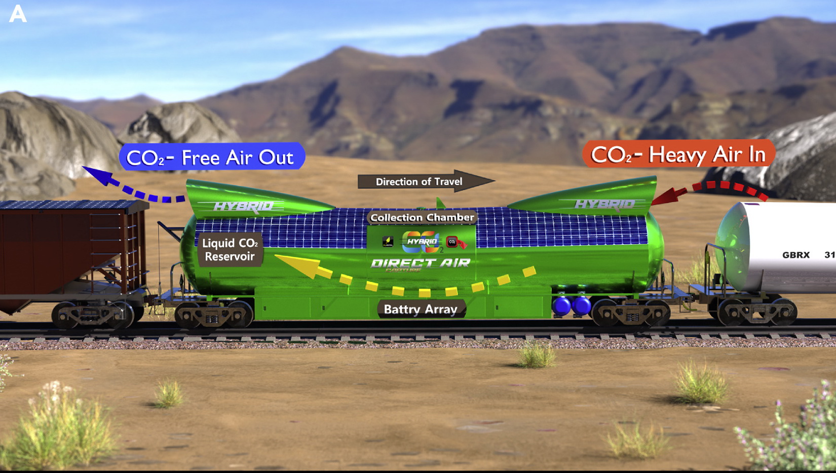 CO2Rail火車卡會從行駛方向吸入空氣（右），把二氧化碳分離並儲存在綠色金屬罐後，再排出其餘的空氣（左）。（Joule網上圖片）